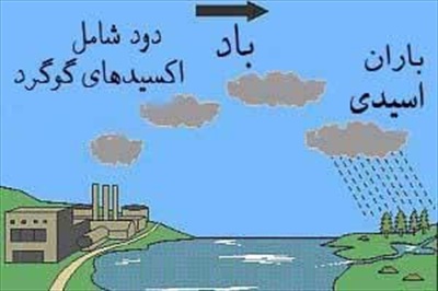 ميكانيزم عملكرد باد هاى بار آور كننده و تشكيل باد در قرآن